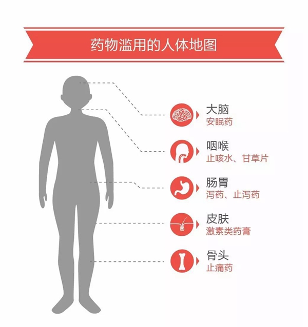 濫用藥物的人體地圖
