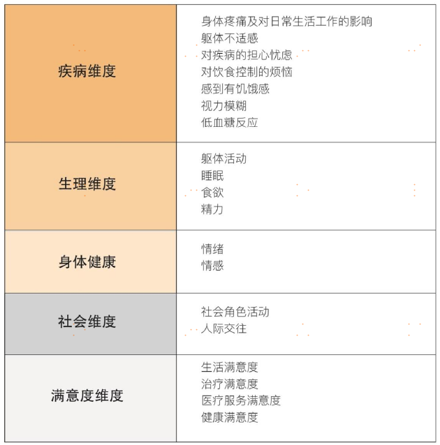 國(guó)康青年糖尿病健康管理糖尿病患生活質(zhì)量量表 DMQLS