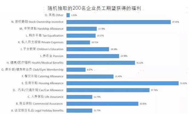 企業(yè)福利屢遭吐槽，員工最關(guān)心的竟然是這？企業(yè)員工福利