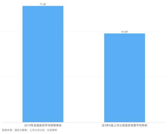 A股高管近3年約110人因病去世，還覺得健康管理不重要嗎？
