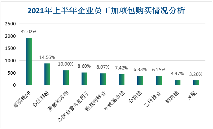 企業(yè)員工如何選擇體檢加項？