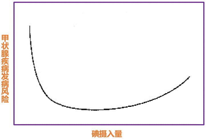 甲狀腺疾病，到底要多吃“碘”還是少吃“碘”？