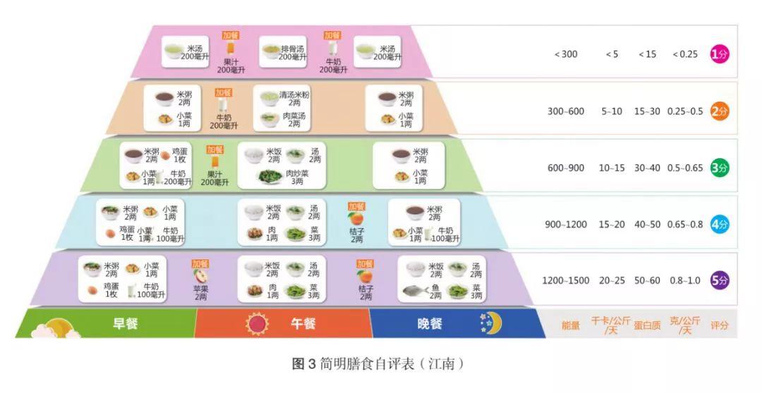 腫瘤患者的飲食健康管理