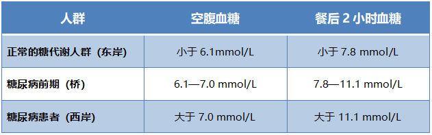 1.5億中國人在糖尿病前期，做好日常健康管理是逆轉關鍵