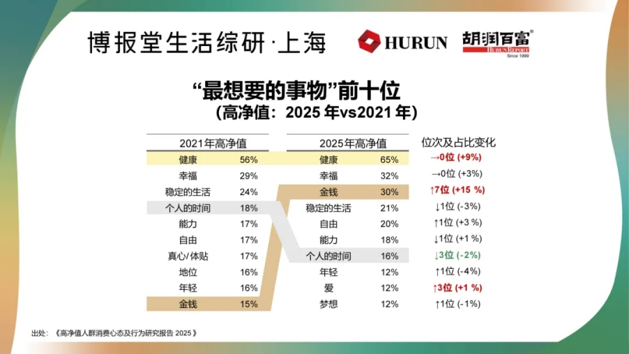 國康醫(yī)養(yǎng)管家 20 年堅守，恰與胡潤百富榜揭示的2025高凈值人群健康需求同頻共振